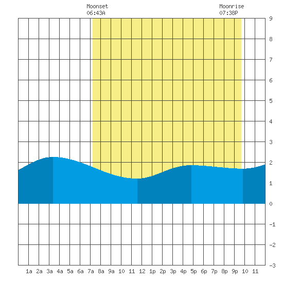 Finch Cove tide chart for Sunday, April 21, 2024