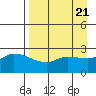 Finch Cove tide chart for Sunday, April 21, 2024