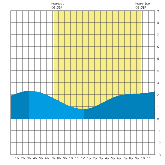 Finch Cove tide chart for Monday, April 22, 2024
