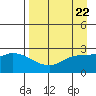 Finch Cove tide chart for Monday, April 22, 2024