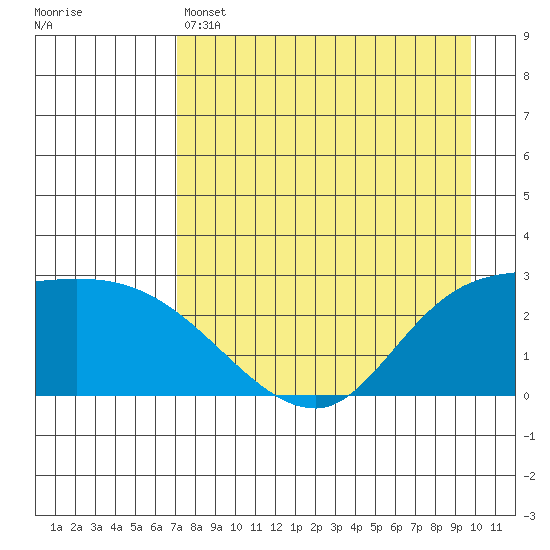 Finch Cove tide chart for Thursday, April 25, 2024