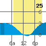 Finch Cove tide chart for Thursday, April 25, 2024