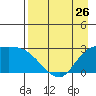 Finch Cove tide chart for Friday, April 26, 2024