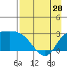 Finch Cove tide chart for Sunday, April 28, 2024