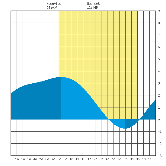 Finch Cove tide chart for Tuesday, April 2, 2024