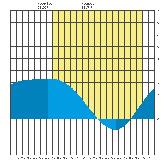 Finch Cove tide chart for Tuesday, April 30, 2024