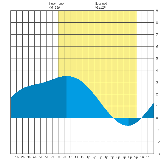Finch Cove tide chart for Wednesday, April 3, 2024