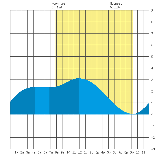 Finch Cove tide chart for Friday, April 5, 2024