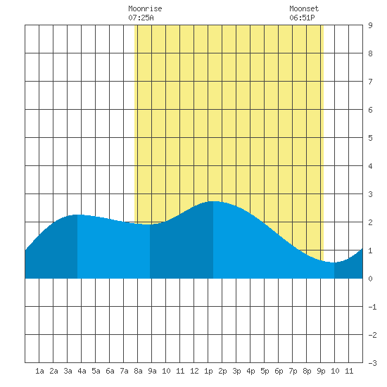 Finch Cove tide chart for Saturday, April 6, 2024