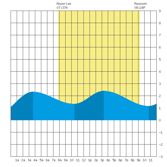 Finch Cove tide chart for Sunday, April 7, 2024