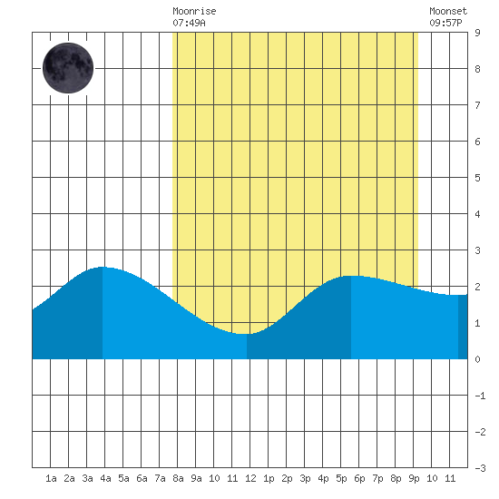 Finch Cove tide chart for Monday, April 8, 2024