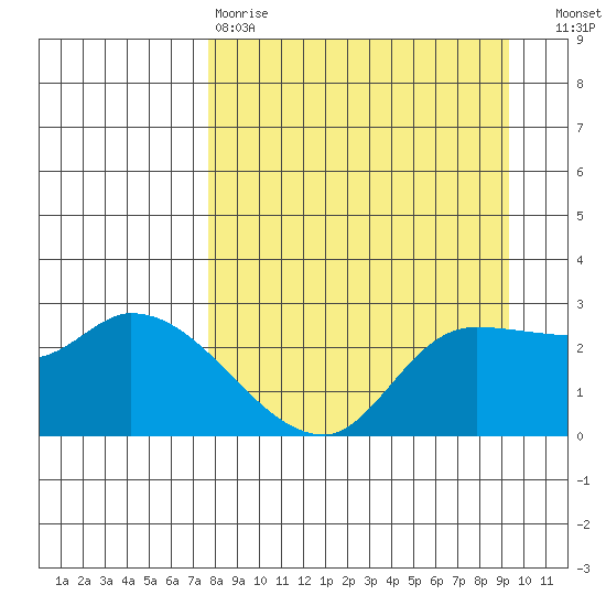 Finch Cove tide chart for Tuesday, April 9, 2024