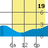 Finch Cove tide chart for Sunday, May 19, 2024