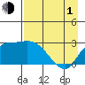 Finch Cove tide chart for Wednesday, May 1, 2024
