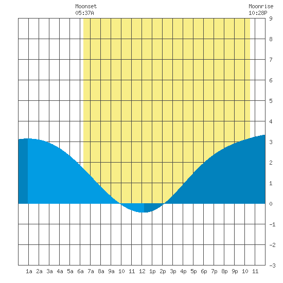 Finch Cove tide chart for Wednesday, May 22, 2024