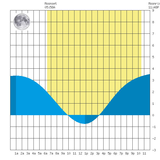 Finch Cove tide chart for Thursday, May 23, 2024