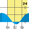 Finch Cove tide chart for Friday, May 24, 2024