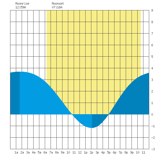 Finch Cove tide chart for Saturday, May 25, 2024