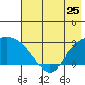 Finch Cove tide chart for Saturday, May 25, 2024
