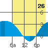 Finch Cove tide chart for Sunday, May 26, 2024