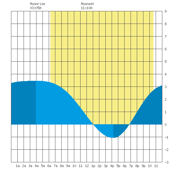 Finch Cove tide chart for Tuesday, May 28, 2024