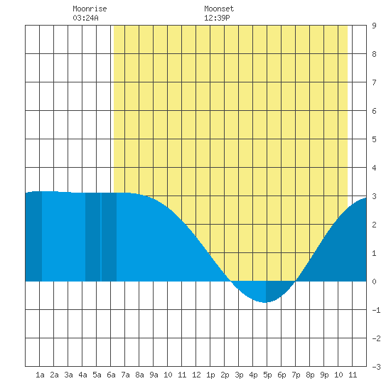 Finch Cove tide chart for Wednesday, May 29, 2024