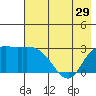 Finch Cove tide chart for Wednesday, May 29, 2024