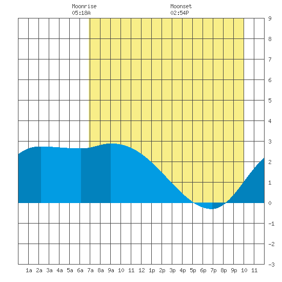 Finch Cove tide chart for Thursday, May 2, 2024