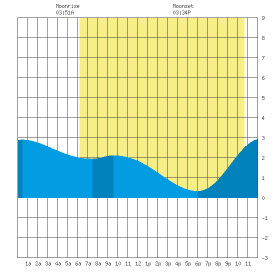 Finch Cove tide chart for Friday, May 31, 2024