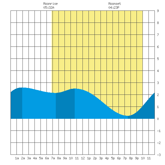 Finch Cove tide chart for Friday, May 3, 2024