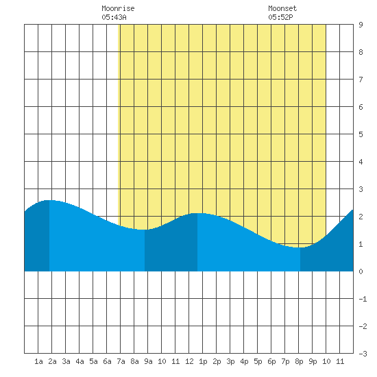 Finch Cove tide chart for Saturday, May 4, 2024