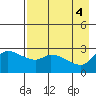 Finch Cove tide chart for Saturday, May 4, 2024