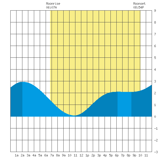 Finch Cove tide chart for Monday, May 6, 2024