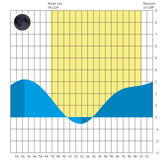 Finch Cove tide chart for Tuesday, May 7, 2024