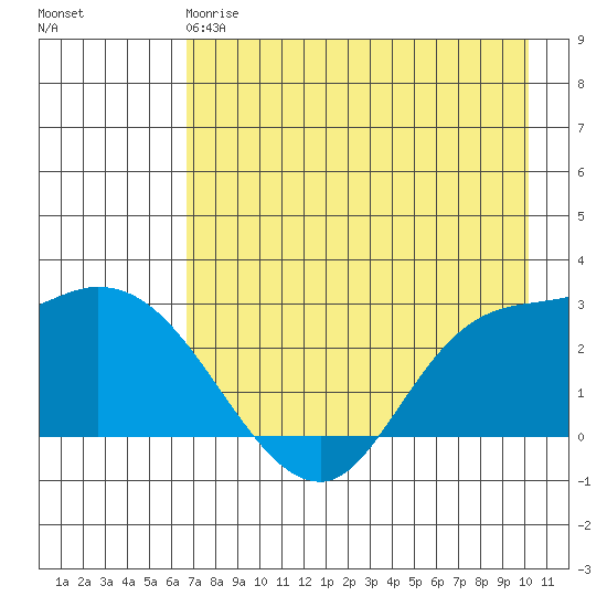 Finch Cove tide chart for Wednesday, May 8, 2024