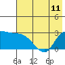 Finch Cove tide chart for Tuesday, June 11, 2024