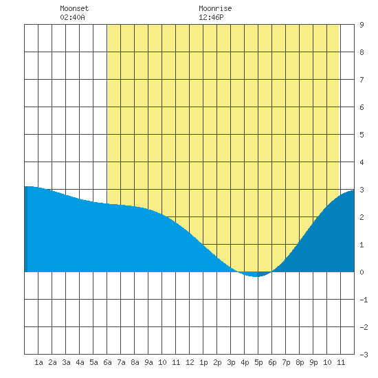 Finch Cove tide chart for Wednesday, June 12, 2024
