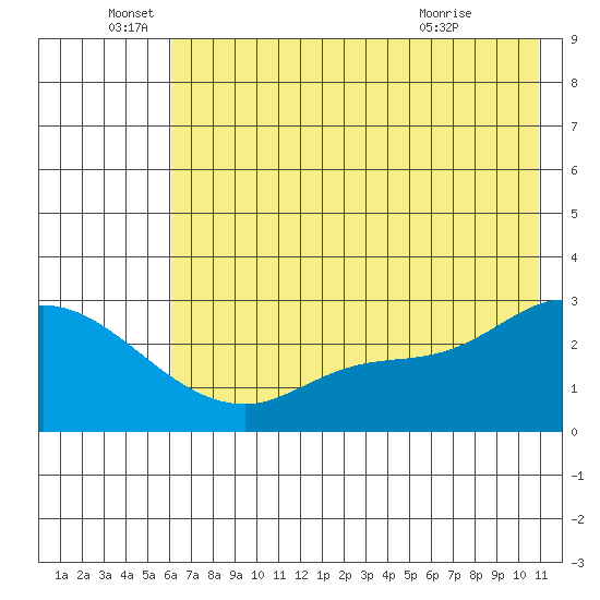 Finch Cove tide chart for Sunday, June 16, 2024