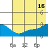Finch Cove tide chart for Sunday, June 16, 2024