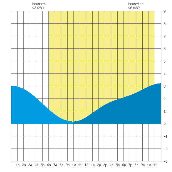 Finch Cove tide chart for Monday, June 17, 2024