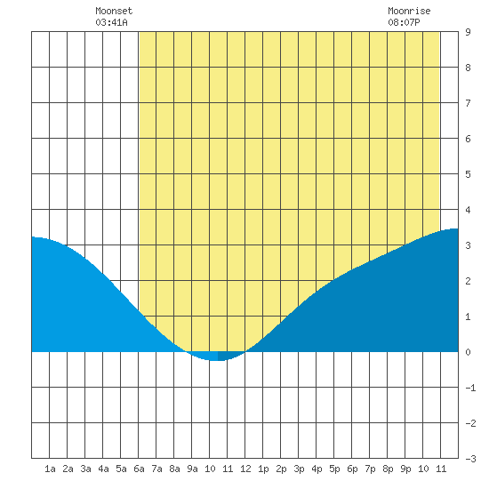 Finch Cove tide chart for Tuesday, June 18, 2024