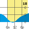 Finch Cove tide chart for Tuesday, June 18, 2024