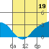 Finch Cove tide chart for Wednesday, June 19, 2024