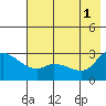 Finch Cove tide chart for Saturday, June 1, 2024