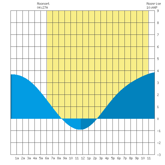 Finch Cove tide chart for Thursday, June 20, 2024