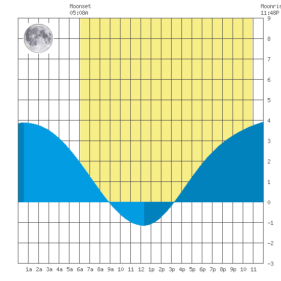 Finch Cove tide chart for Friday, June 21, 2024