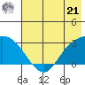 Finch Cove tide chart for Friday, June 21, 2024