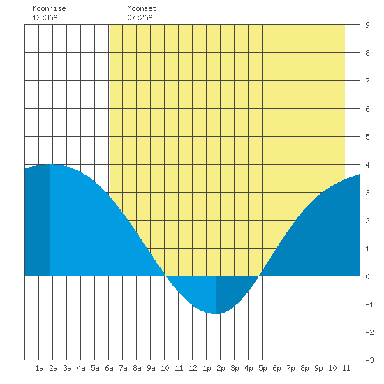 Finch Cove tide chart for Sunday, June 23, 2024