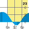 Finch Cove tide chart for Sunday, June 23, 2024