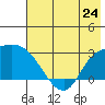 Finch Cove tide chart for Monday, June 24, 2024